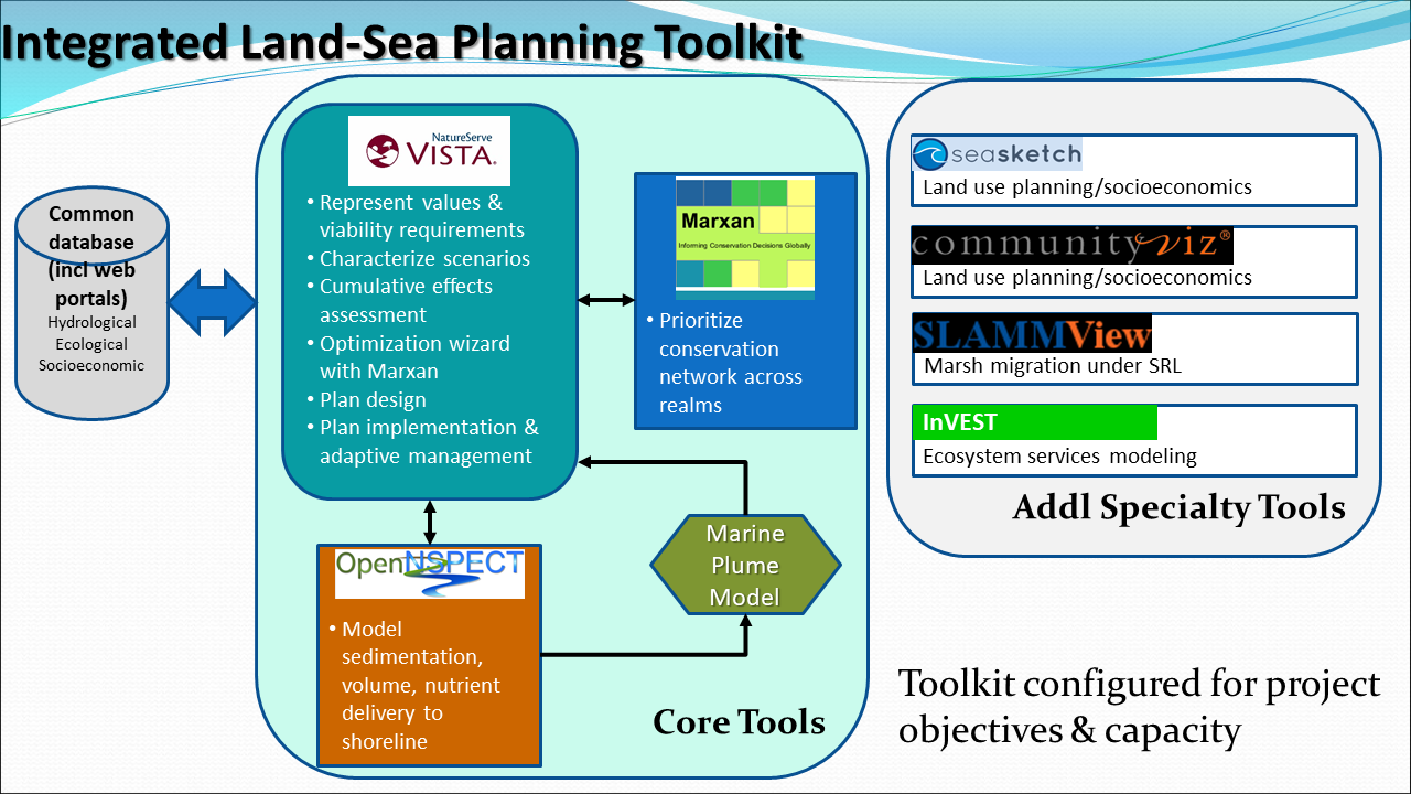 Decision Support Tools